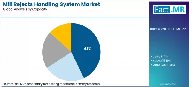Mill Rejects Handling System Market  Analysis By Capacity